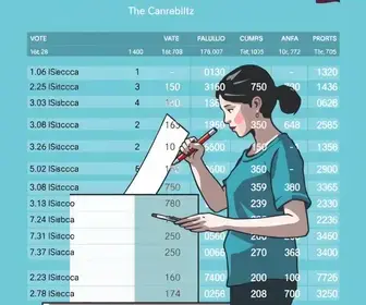 resultados das eleições 2026 em Campinas