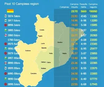 votação do 1º turno em Campinas
